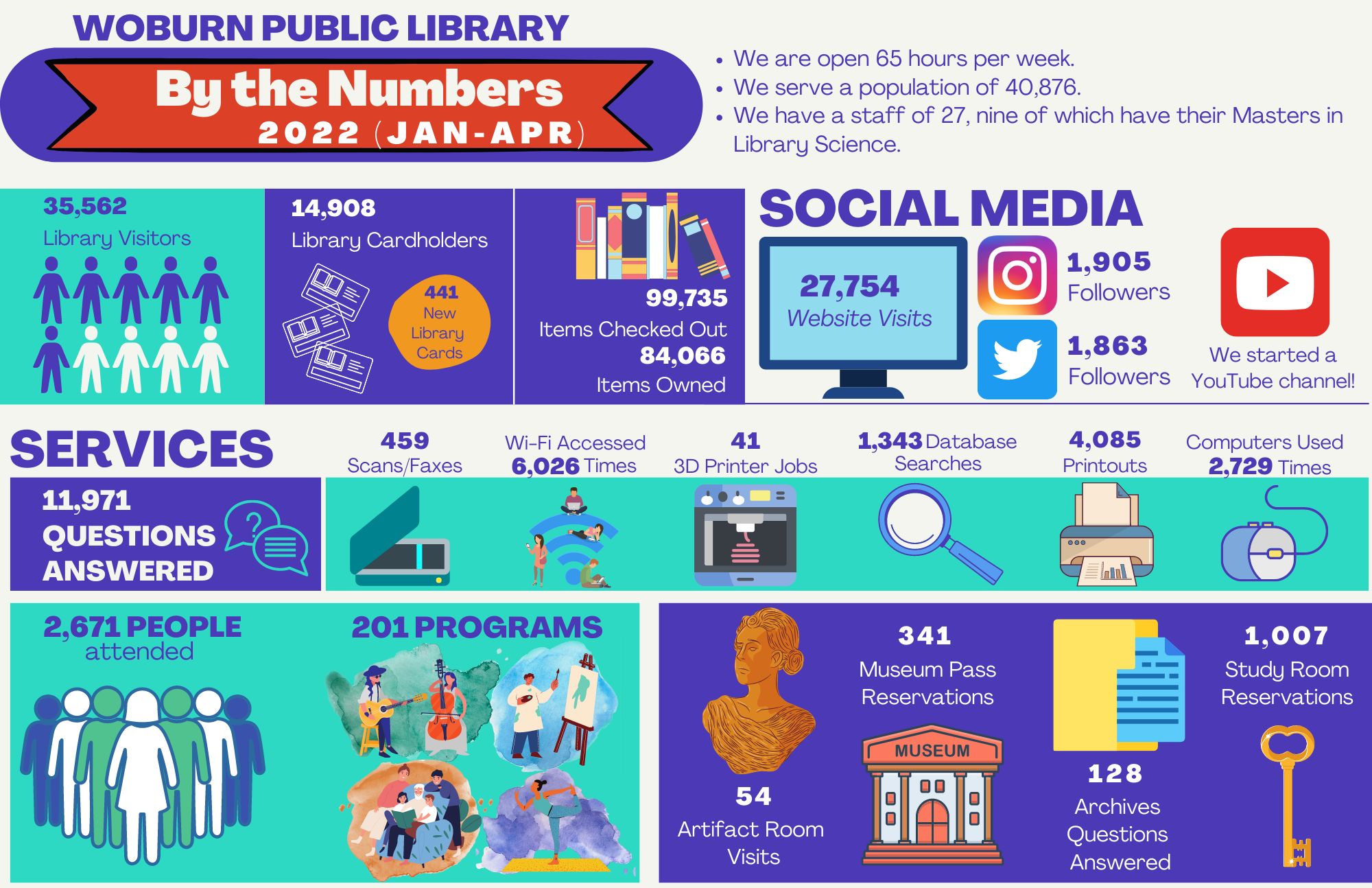 Woburn Public Library By the Numbers